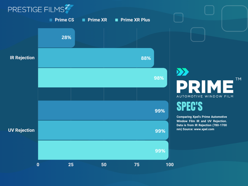 Graphic Comparing Xpel Prime Automotive window tint